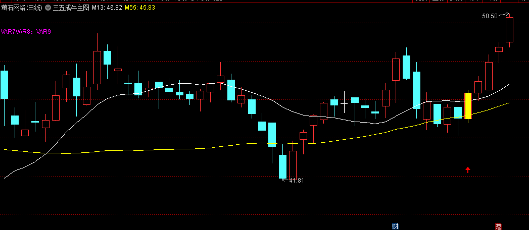 精选〖三五成牛〗主图/选股指标 该指标做短线其成功率在80%左右 感觉不错 通达信 源码