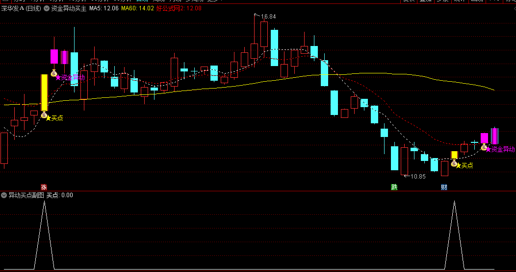 〖异动买点〗主图/副图/选股指标 专门用来提示资金异动 把握短期市场变化 通达信 源码