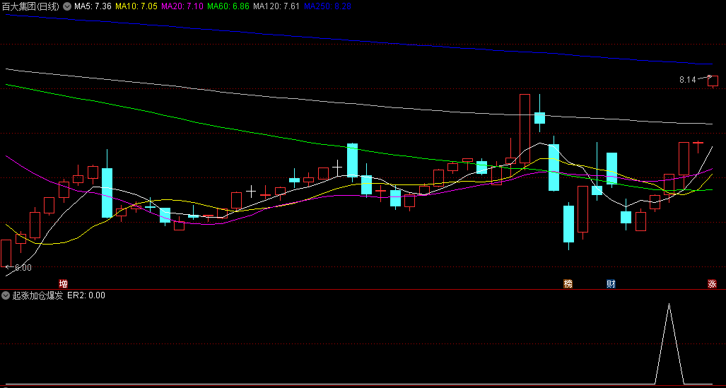 精品〖起涨加仓爆发点〗副图/选股指标 买在低位起涨点的选股神器 无未来 通达信 源码