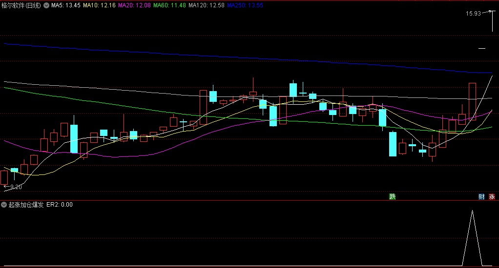 精品〖起涨加仓爆发点〗副图/选股指标 买在低位起涨点的选股神器 无未来 通达信 源码