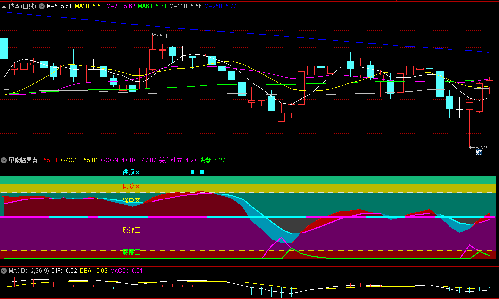 〖量能临界点〗副图指标 判断市场趋势 准确地研判个股走势 为决策提供有力的支持 通达信 源码