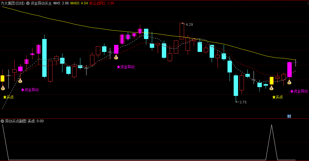〖异动买点〗主图/副图/选股指标 专门用来提示资金异动 把握短期市场变化 通达信 源码