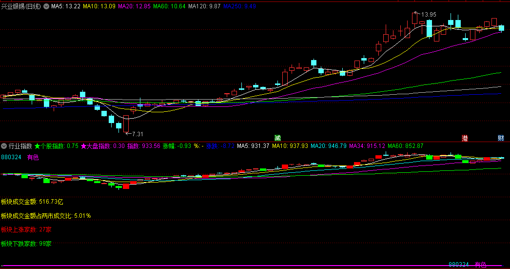 〖行业指数〗副图指标 如果行业指数走多头 个股也共振 则是机会 通达信 源码