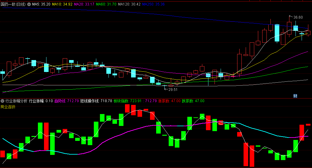 〖行业涨幅分析〗副图指标 通过分析行业板块 来看整个行业的热度 从而把握市场的心理趋势 通达信 源码