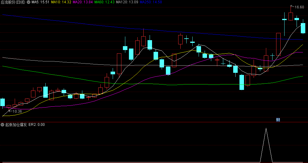 精品〖起涨加仓爆发点〗副图/选股指标 买在低位起涨点的选股神器 无未来 通达信 源码