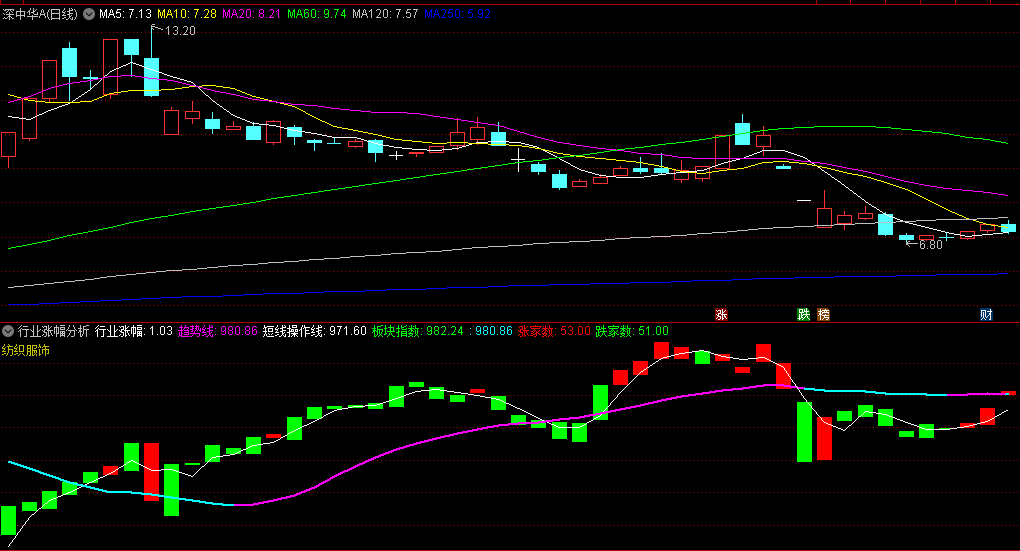 〖行业涨幅分析〗副图指标 通过分析行业板块 来看整个行业的热度 从而把握市场的心理趋势 通达信 源码