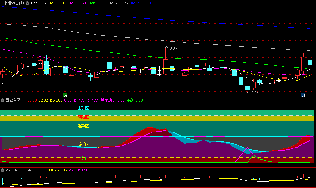 〖量能临界点〗副图指标 判断市场趋势 准确地研判个股走势 为决策提供有力的支持 通达信 源码