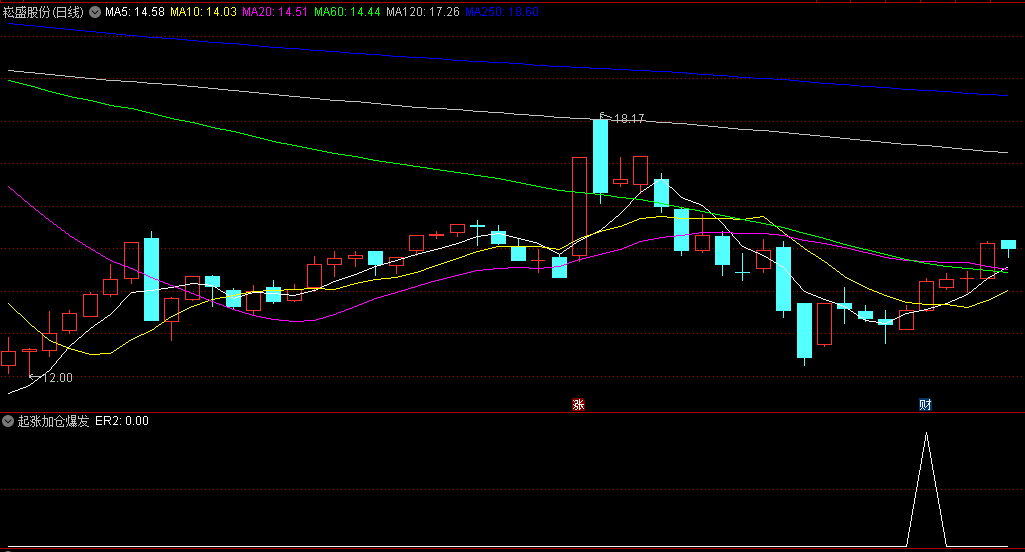 精品〖起涨加仓爆发点〗副图/选股指标 买在低位起涨点的选股神器 无未来 通达信 源码