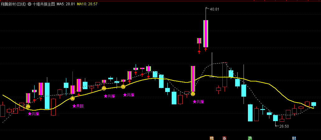 十全十美优化版〖十维共振〗主图/选股指标 添加了些条件做了优化 无未来 通达信 源码