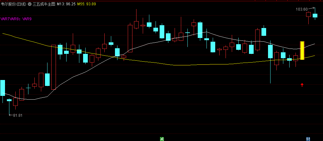 精选〖三五成牛〗主图/选股指标 该指标做短线其成功率在80%左右 感觉不错 通达信 源码
