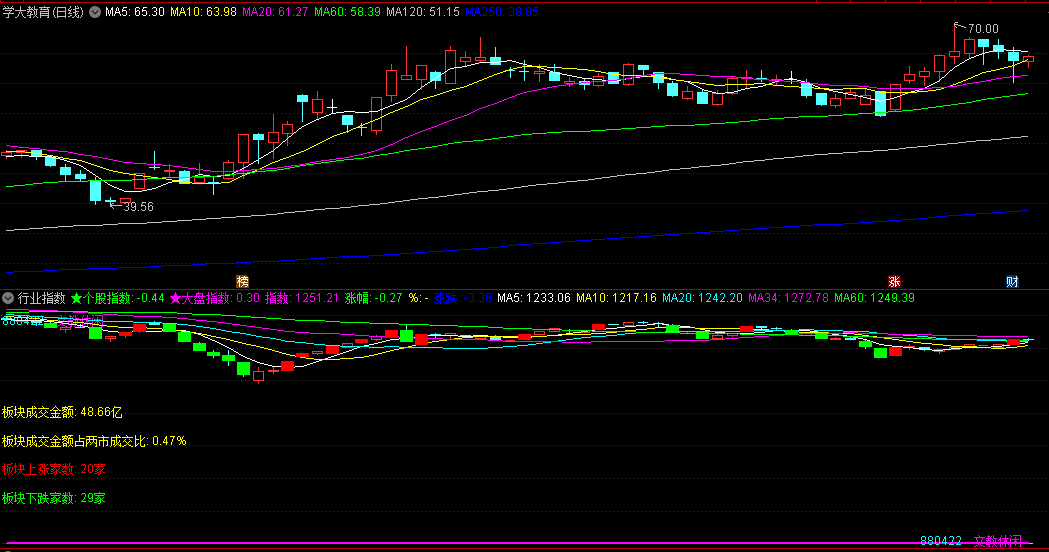 〖行业指数〗副图指标 如果行业指数走多头 个股也共振 则是机会 通达信 源码