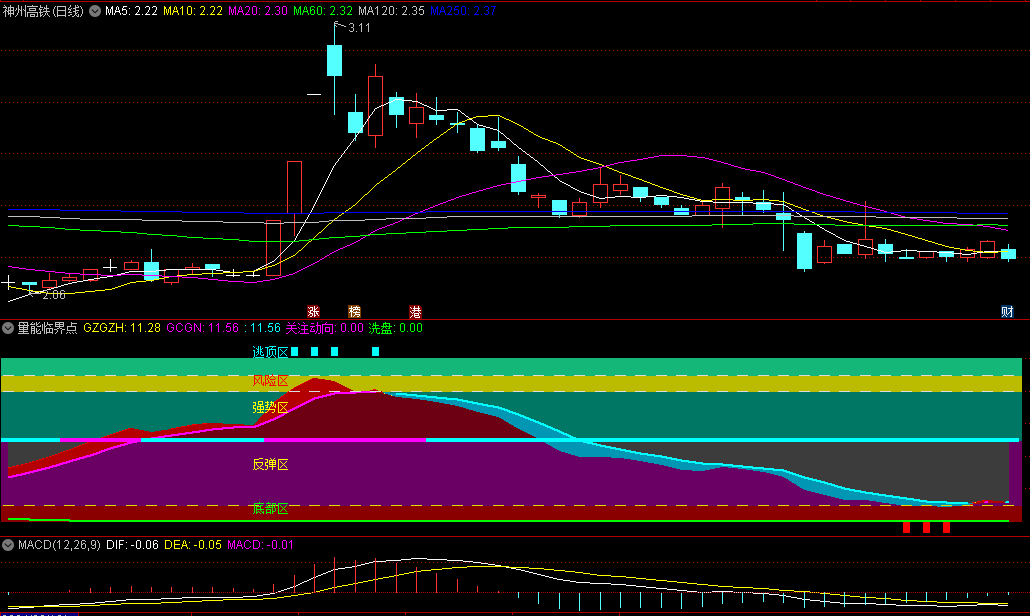 〖量能临界点〗副图指标 判断市场趋势 准确地研判个股走势 为决策提供有力的支持 通达信 源码