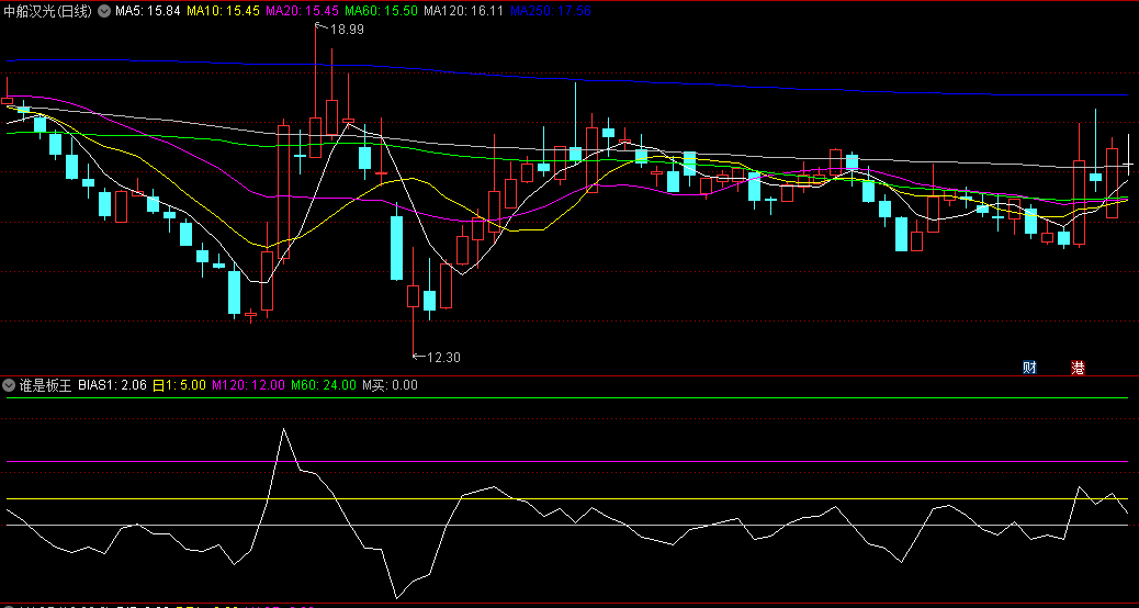 同花顺谁是板王副图指标 白线上穿黄线紫线代表强势上行 源码 效果图