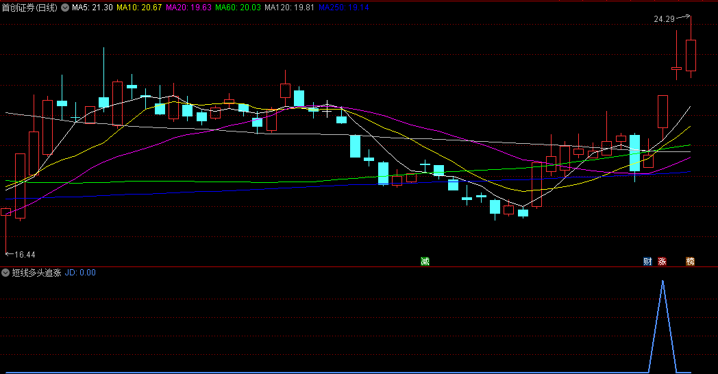 〖短线多头追涨〗副图/选股指标 板块启动 有龙头连续涨停 通达信 源码