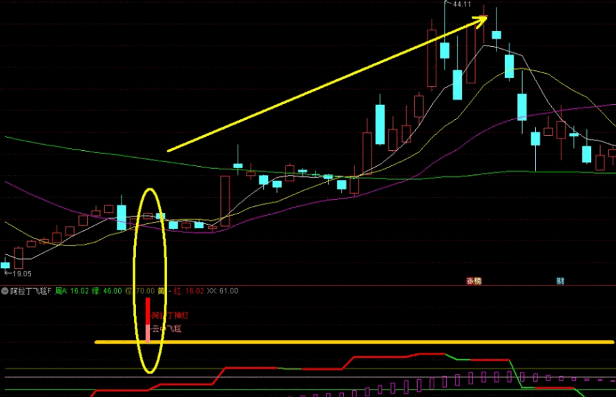 【波段推荐】〖阿拉丁飞天魔毯〗副图/选股指标 适用于波段 信号适中 通达信 源码