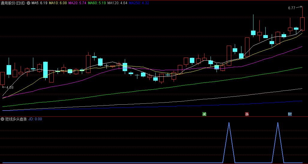 〖短线多头追涨〗副图/选股指标 板块启动 有龙头连续涨停 通达信 源码