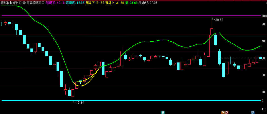 〖筹码顶底开口〗主图指标 突破位置开口 买点现 主升浪开始 通达信 源码