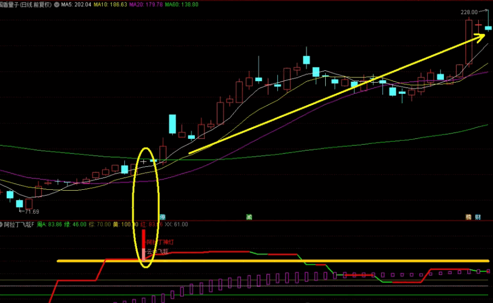 【波段推荐】〖阿拉丁飞天魔毯〗副图/选股指标 适用于波段 信号适中 通达信 源码