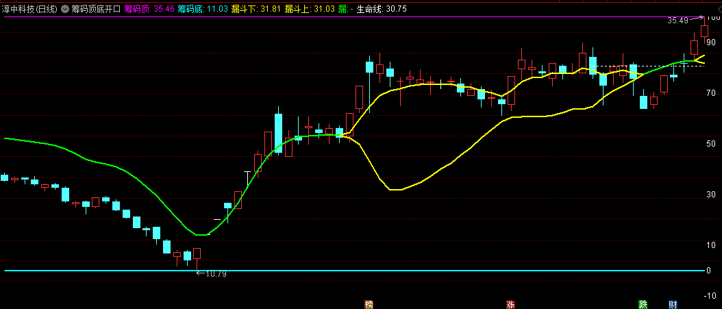 〖筹码顶底开口〗主图指标 突破位置开口 买点现 主升浪开始 通达信 源码