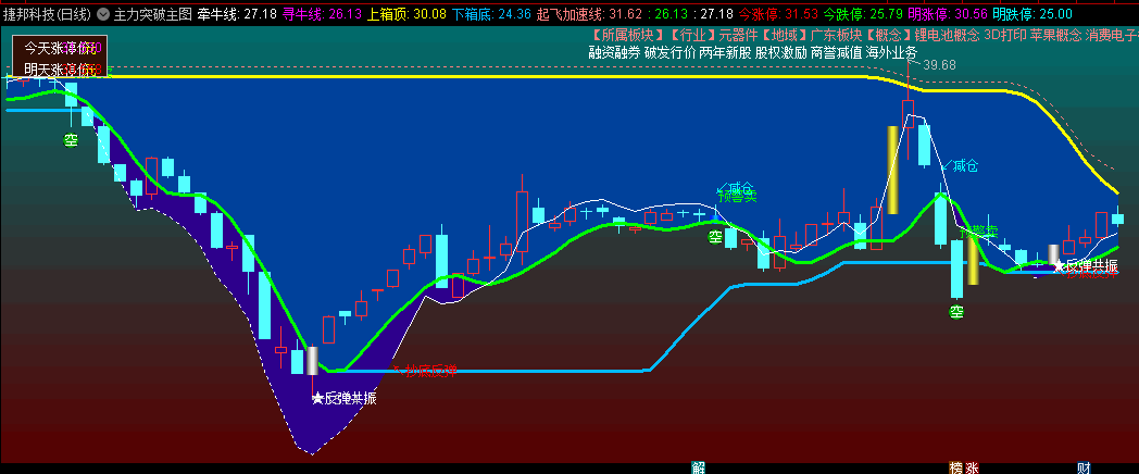 〖主力突破〗主图指标 暗红色区块是主升持股区域 蓝色区块是反弹区域 通达信 源码