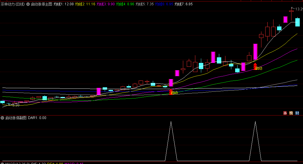 〖启动涨停〗主图/副图/选股指标 精准把握涨停先机 揭秘首板启动信号 抓首板涨停启动 通达信 源码