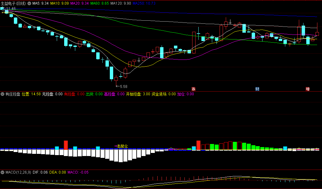 检测主力控筹状况/老鼠仓/资金进场/加仓的有庄控盘副图公式