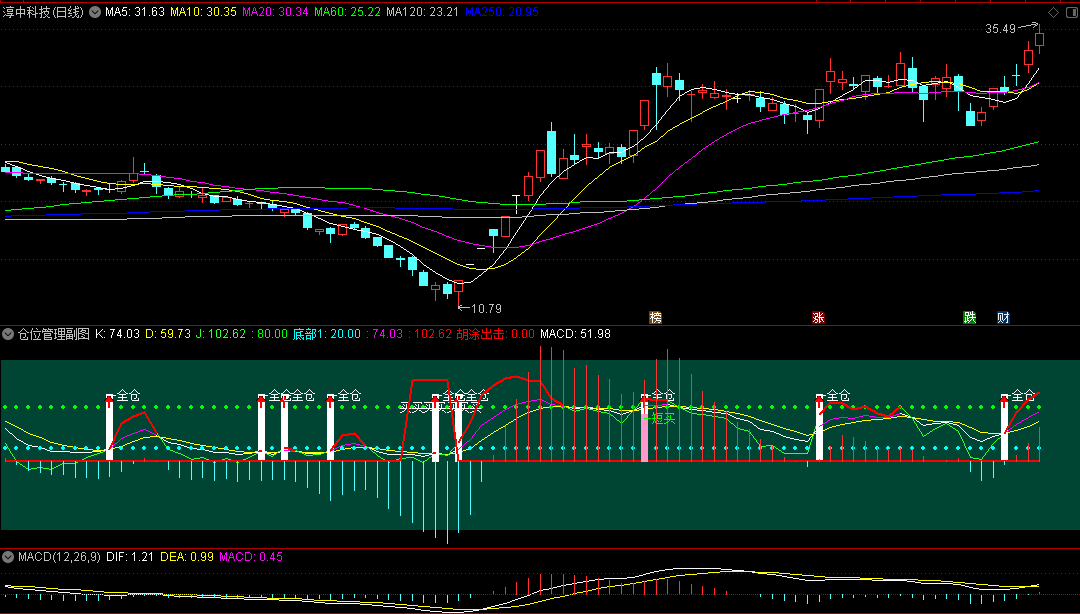 〖终极反转仓位〗副图指标 用于初次抄底建仓 抄底游资类强势连板效果更好 通达信 源码