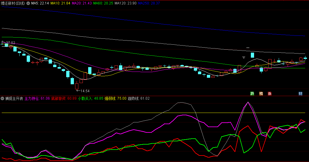 〖捕捉主升浪〗副图指标 当主力线/游资线上行 趋势线上穿强弱线时转强 通达信 源码