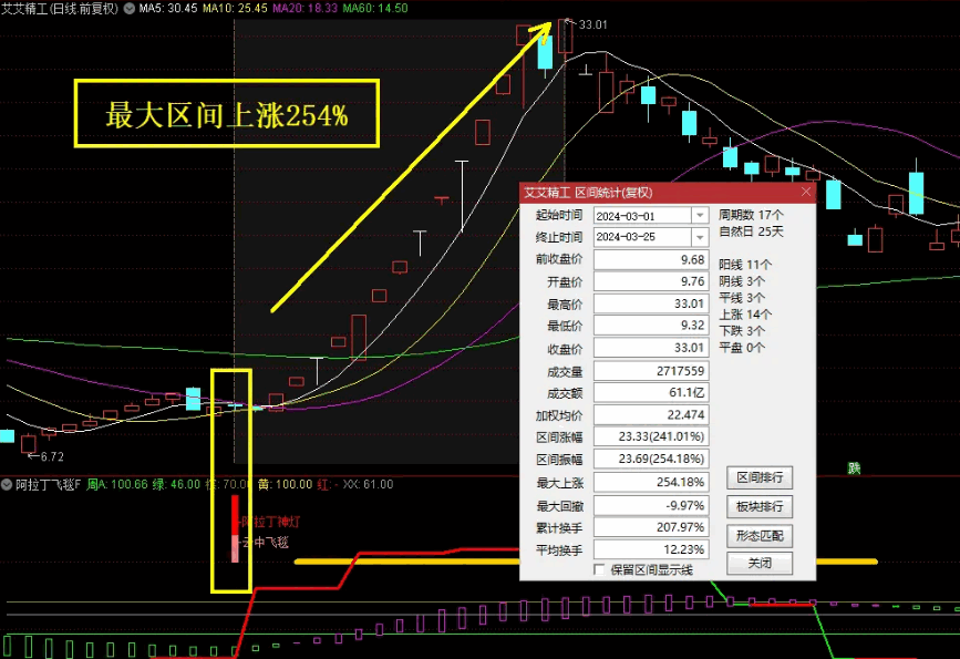 【波段推荐】〖阿拉丁飞天魔毯〗副图/选股指标 适用于波段 信号适中 通达信 源码