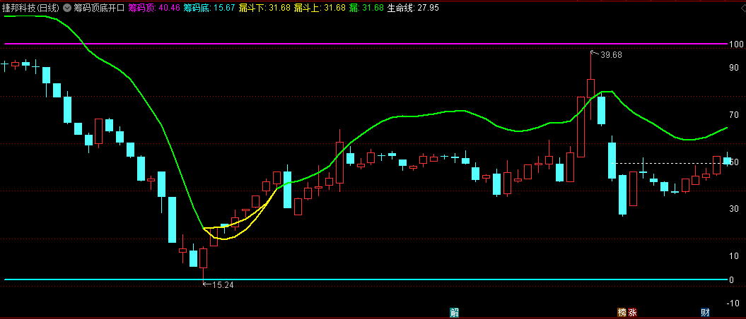〖筹码顶底开口〗主图指标 突破位置开口 买点现 主升浪开始 通达信 源码