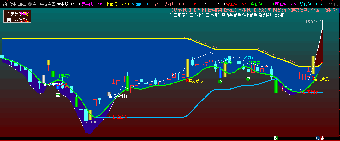 〖主力突破〗主图指标 暗红色区块是主升持股区域 蓝色区块是反弹区域 通达信 源码