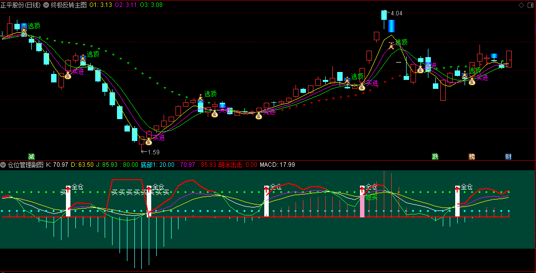 〖终极反转〗主图指标 有低位买进与高位撤离提示，抄底游资类强势连板效果更好 无未来 通达信 源码