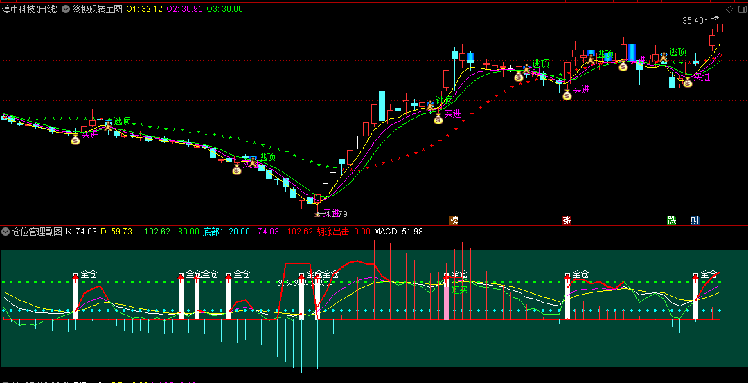 〖终极反转〗主图指标 有低位买进与高位撤离提示，抄底游资类强势连板效果更好 无未来 通达信 源码