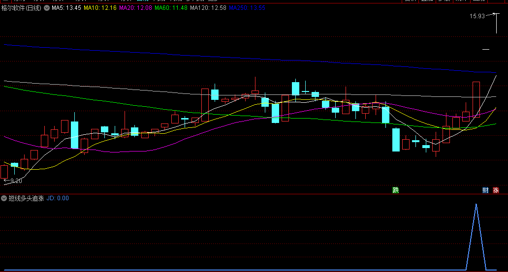 〖短线多头追涨〗副图/选股指标 板块启动 有龙头连续涨停 通达信 源码
