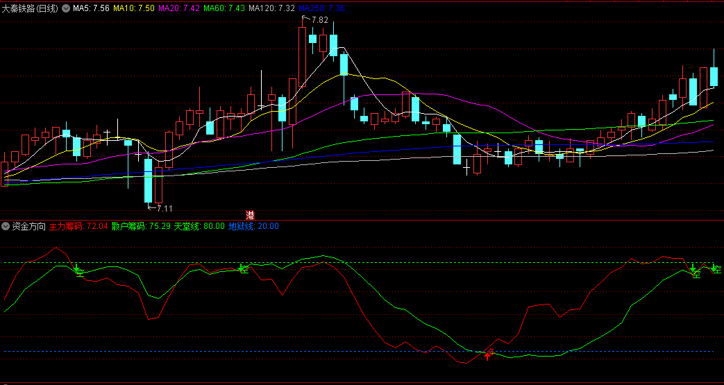 同花顺资金方向副图指标 做多做空 主力筹码+散户筹码 源码 效果图