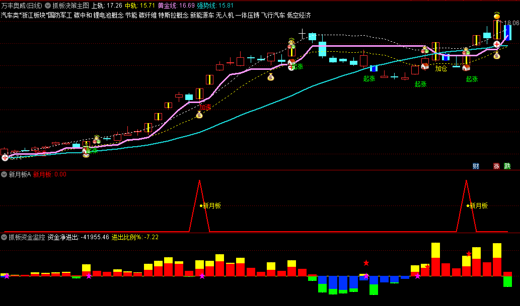 【五一巨献】〖新月板〗主图/副图/选股指标 原价要卖4000元的高胜率涨停回马枪 通达信 源码