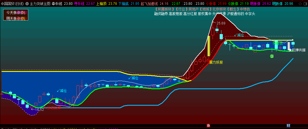 〖主力突破〗主图指标 暗红色区块是主升持股区域 蓝色区块是反弹区域 通达信 源码