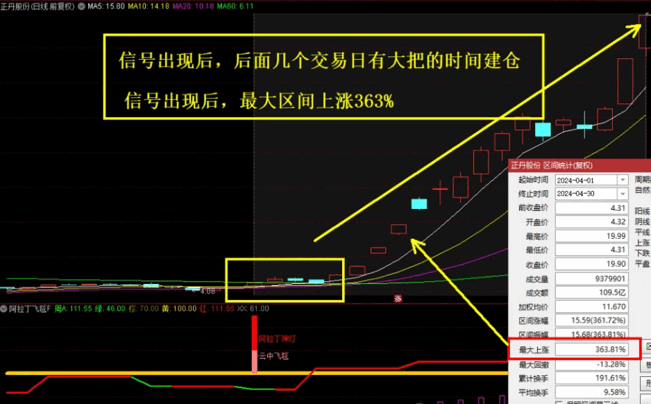 【波段推荐】〖阿拉丁飞天魔毯〗副图/选股指标 适用于波段 信号适中 通达信 源码