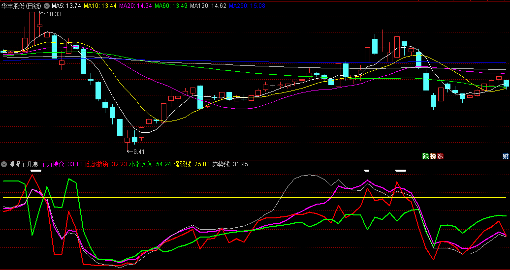 〖捕捉主升浪〗副图指标 当主力线/游资线上行 趋势线上穿强弱线时转强 通达信 源码