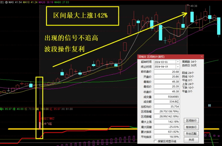 【波段推荐】〖阿拉丁飞天魔毯〗副图/选股指标 适用于波段 信号适中 通达信 源码