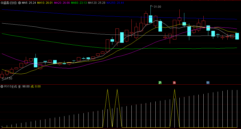 〖RX15壬戌〗副图指标 壬戌再说斜率 通过统计天数累计斜率 通达信 源码