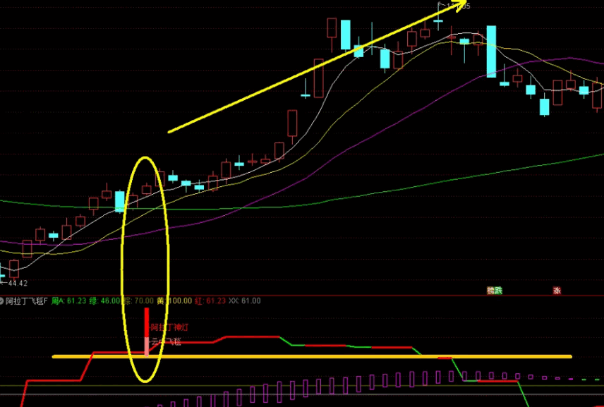 【波段推荐】〖阿拉丁飞天魔毯〗副图/选股指标 适用于波段 信号适中 通达信 源码