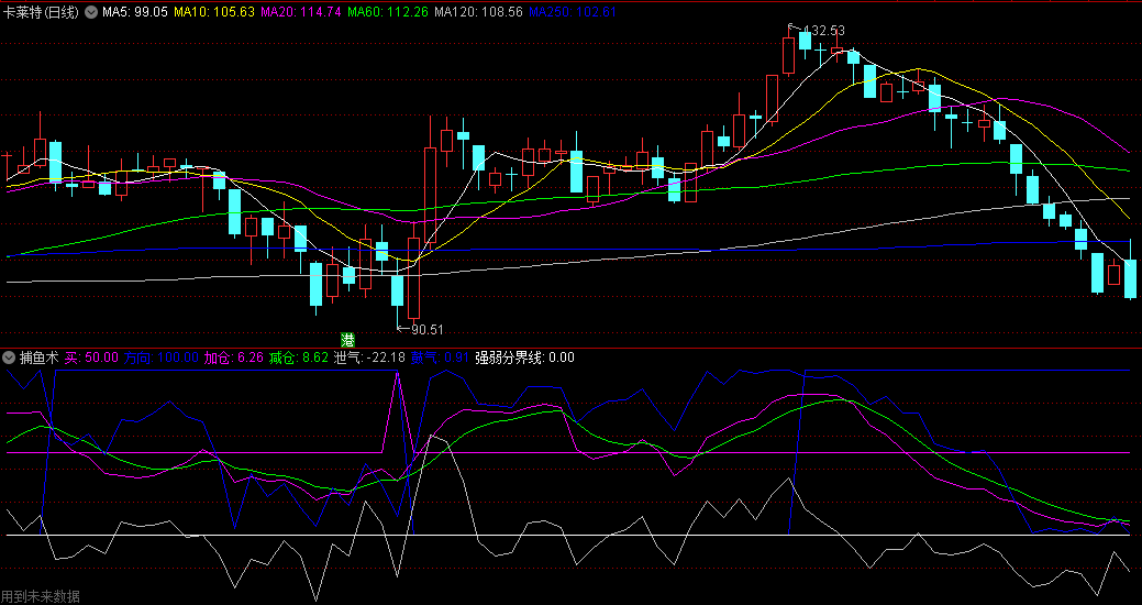 同花顺捕鱼术副图指标 紫三角关注 蓝线到顶撤退 源码 效果图