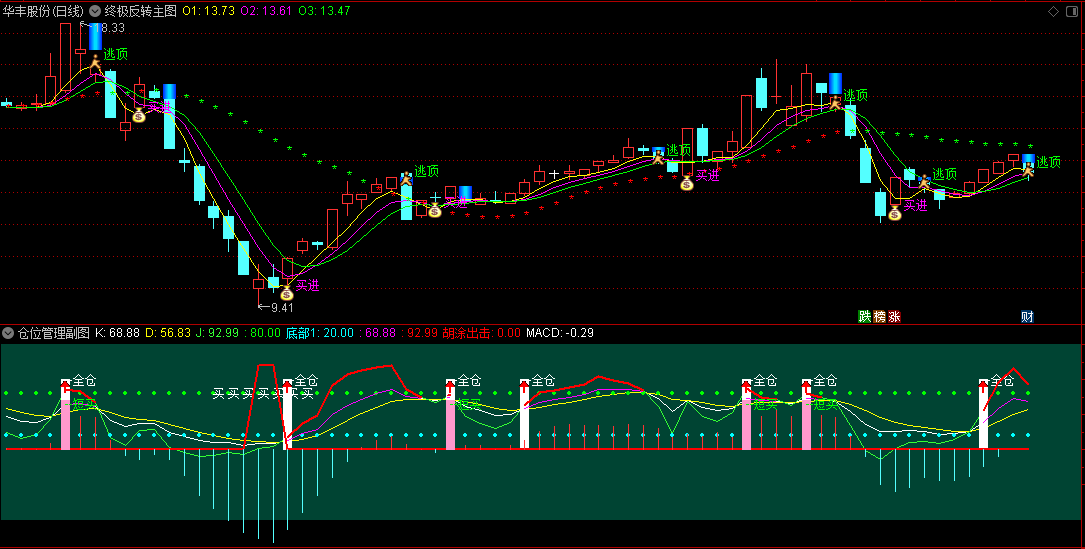 〖终极反转〗主图指标 有低位买进与高位撤离提示，抄底游资类强势连板效果更好 无未来 通达信 源码