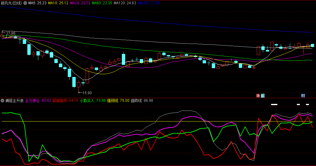 〖捕捉主升浪〗副图指标 当主力线/游资线上行 趋势线上穿强弱线时转强 通达信 源码
