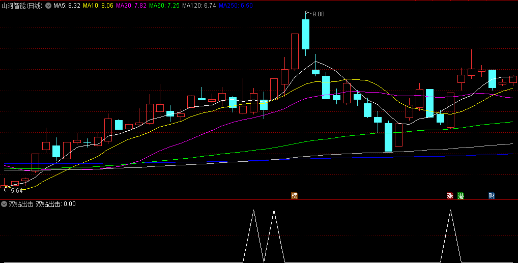 精选〖双钻出击〗副图/选股指标 抓住起涨点 主力出击 无未来 通达信 源码