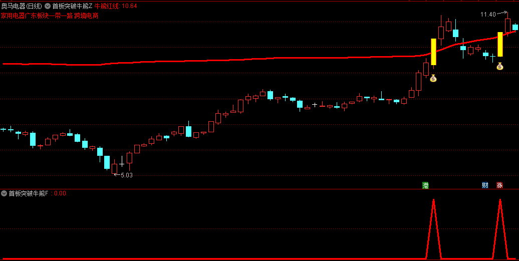 今选〖首板突破牛熊线〗主图/副图/选股指标 首板突破牛熊红线之上 大概率妖气冲天 进入主升浪 通达信 源码