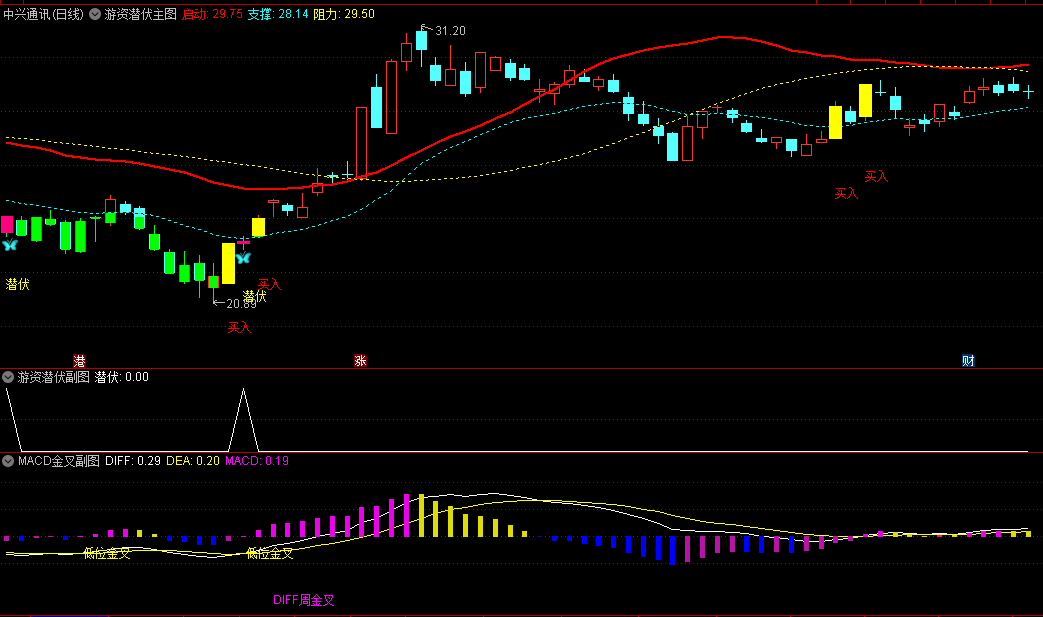 〖游资潜伏〗+〖MACD金叉〗主图/副图/选股指标 起步20%涨停板 适合游资操盘风格 通达信 源码