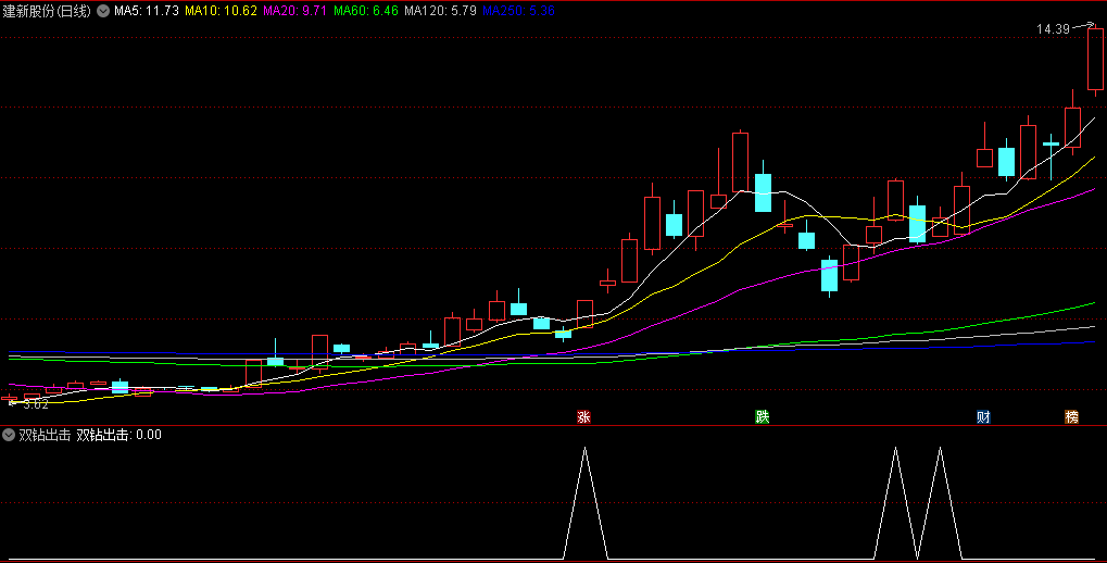 精选〖双钻出击〗副图/选股指标 抓住起涨点 主力出击 无未来 通达信 源码