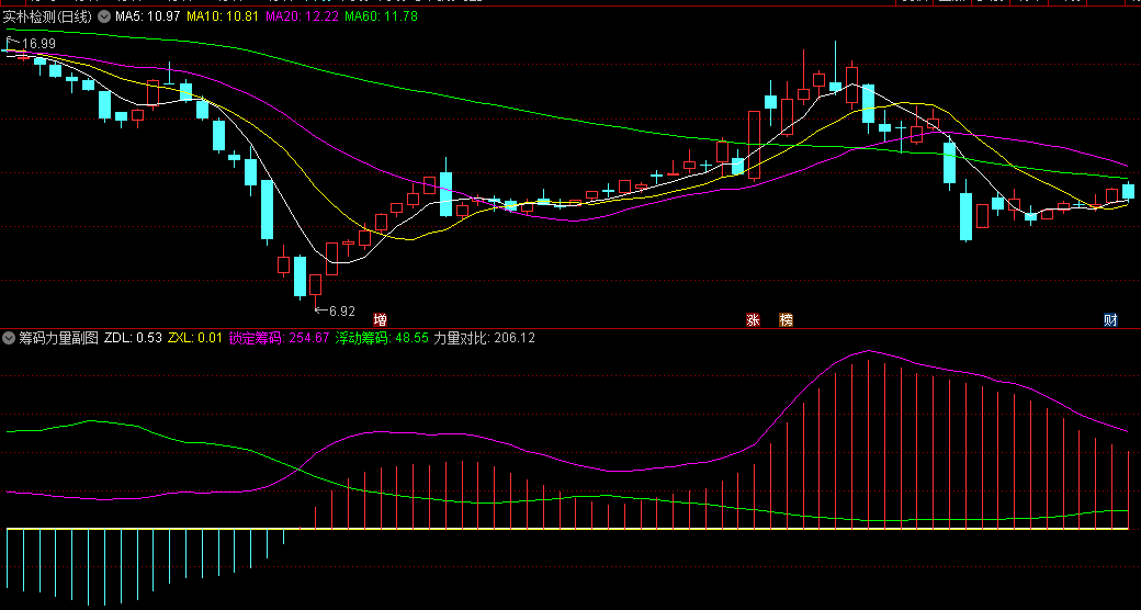 〖筹码力量〗副图/选股指标 分析筹码流动发现庄家操盘痕迹 附上用法详解 通达信 源码